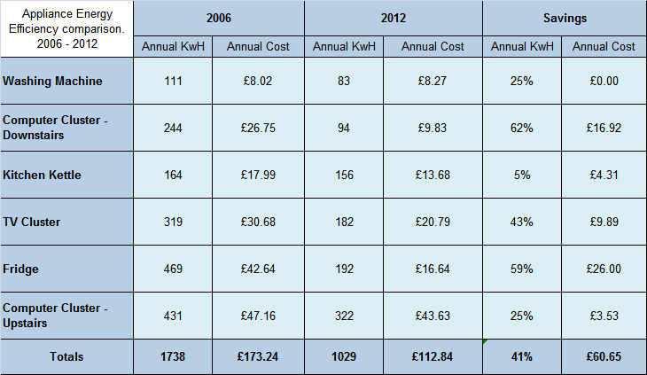 Appliance Energy Efficiency comparison. 2006 - 2012